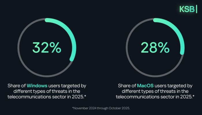 টেলিকম খাতে পুরোনো সাইবার হুমকির সঙ্গে যুক্ত হচ্ছে নতুন প্রযুক্তিগত ঝুঁকি