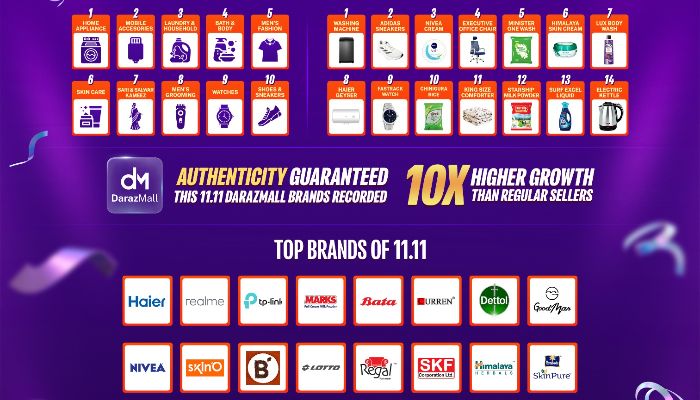 দারাজ ১১.১১ ক্যাম্পেইনে ১০ গুণ প্রবৃদ্ধি: গ্রাহকদের ৬.৬ কোটি টাকারও বেশি সাশ্রয়