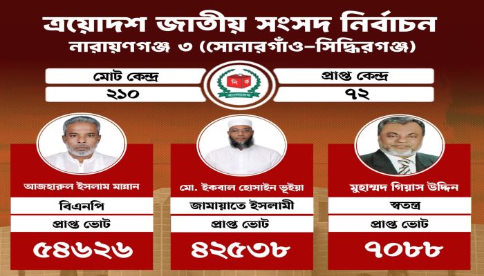 নারায়ণগঞ্জ-৩,সোনারগাঁ-  সিদ্ধিরগঞ্জ আংশিক ফলাফল 